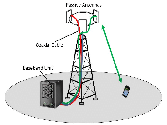 Multi-Standard Radio Base Stations