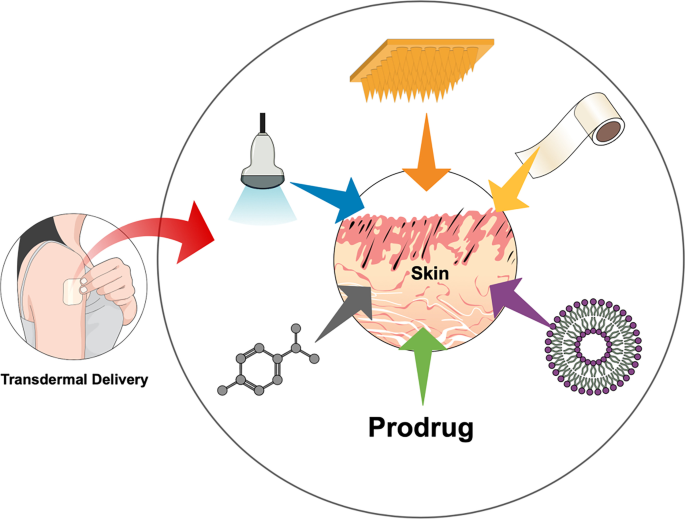 Transdermal Drug Delivery System