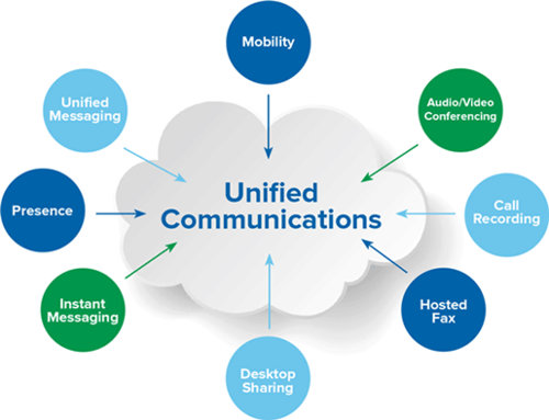 Unified Communications Service