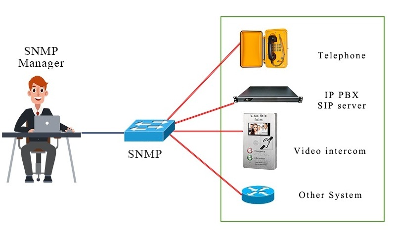 Unified Network Management