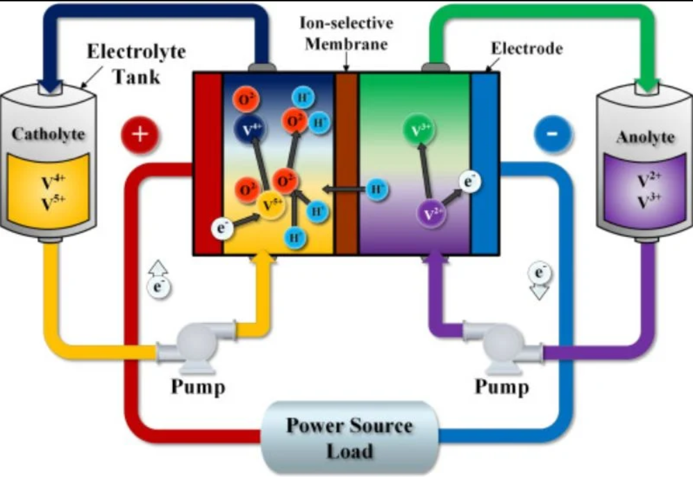 Vanadium Flow Battery (VFB) Store Energy