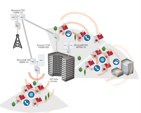 Wireless Broadband Solution