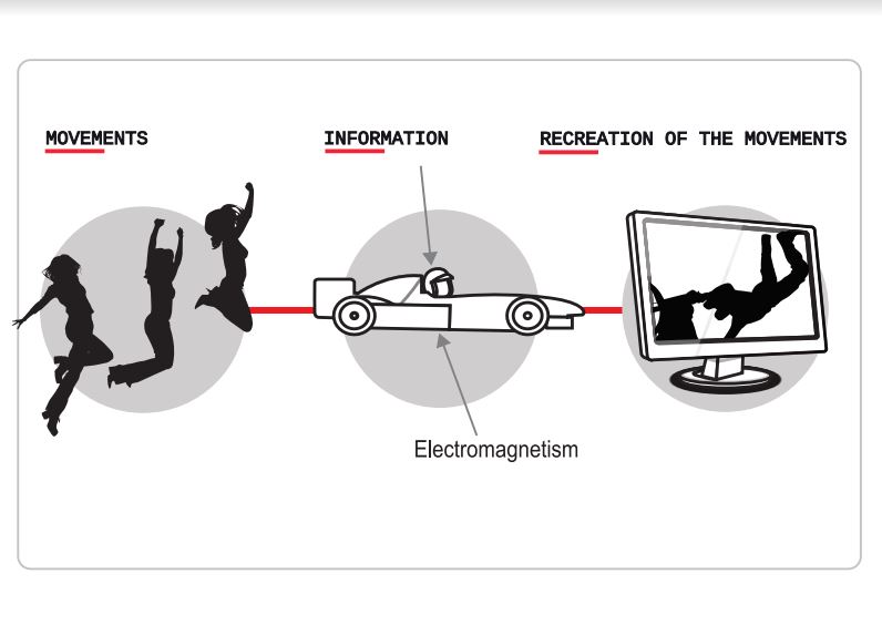 Electromagnetic Motion Tracking System