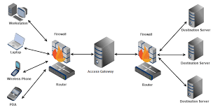 Access Gateway