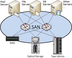 Storage Area Network (SAN) Hardware