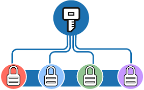 Federated Single Sign-On