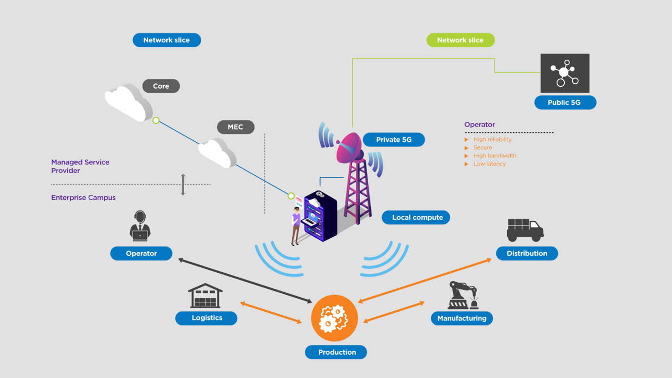 5G Network Deployment Service