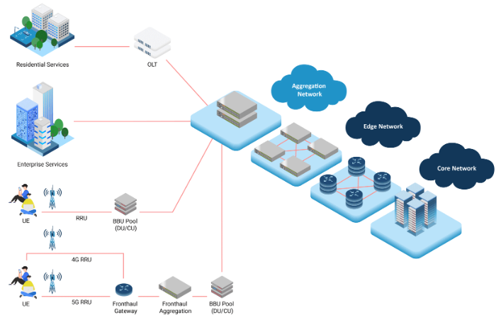 5G Multi-Link Aggregation Gateway