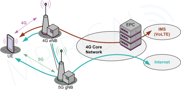 5G Non-Standalone (NSA) Architecture