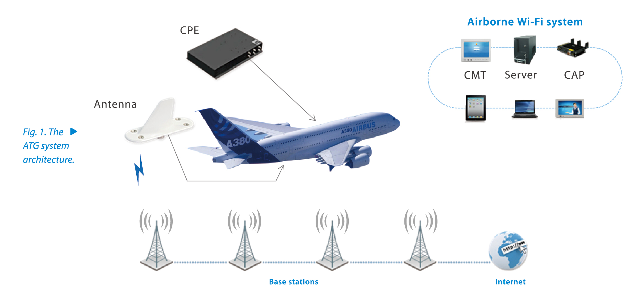 5G Solutions in Aviation