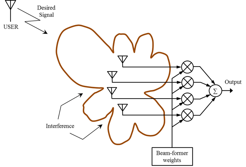 Adaptive Array Antenna