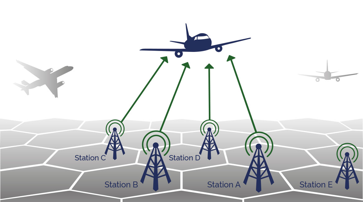 Air to Ground Communication