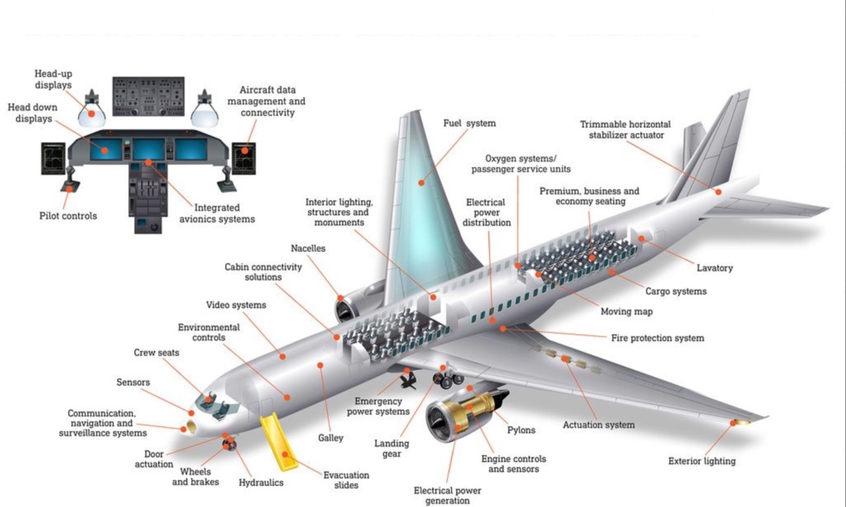Aircraft Lavatory System