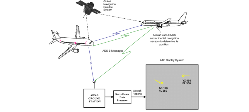 Automatic Dependent Surveillance Broadcast