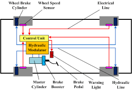 Hydraulic Anti-Lock Braking System
