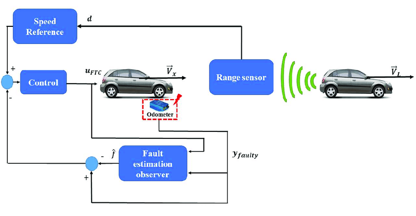 Automotive Cruice Control System