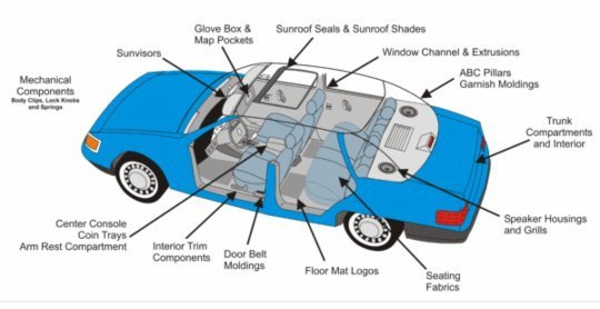 Automotive Interior and Exterior Parts