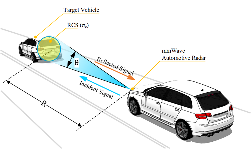 Automotive Long Range Radar