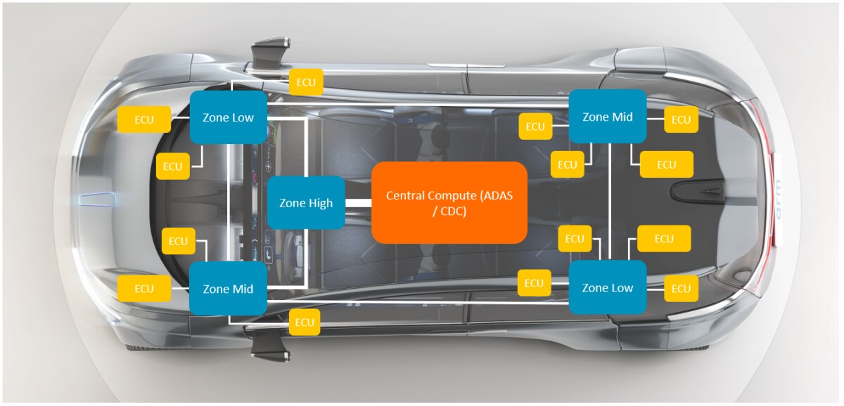 Automotive Microcontroller Portfolio