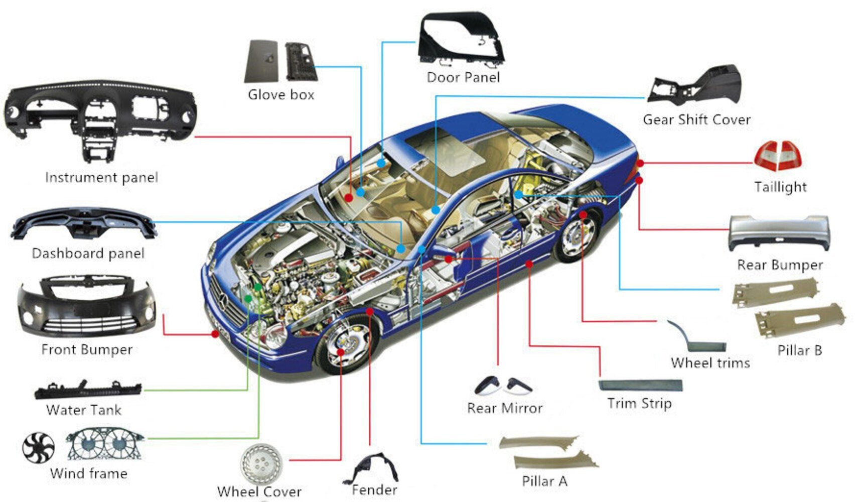 Automotive Plastic Parts and Components