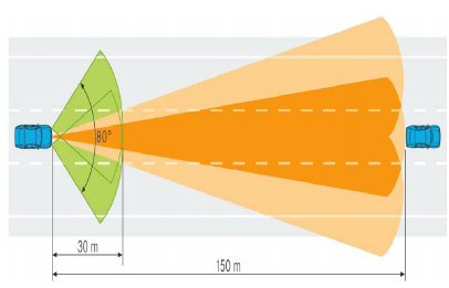 Automotive Short Range Radar(SRR)