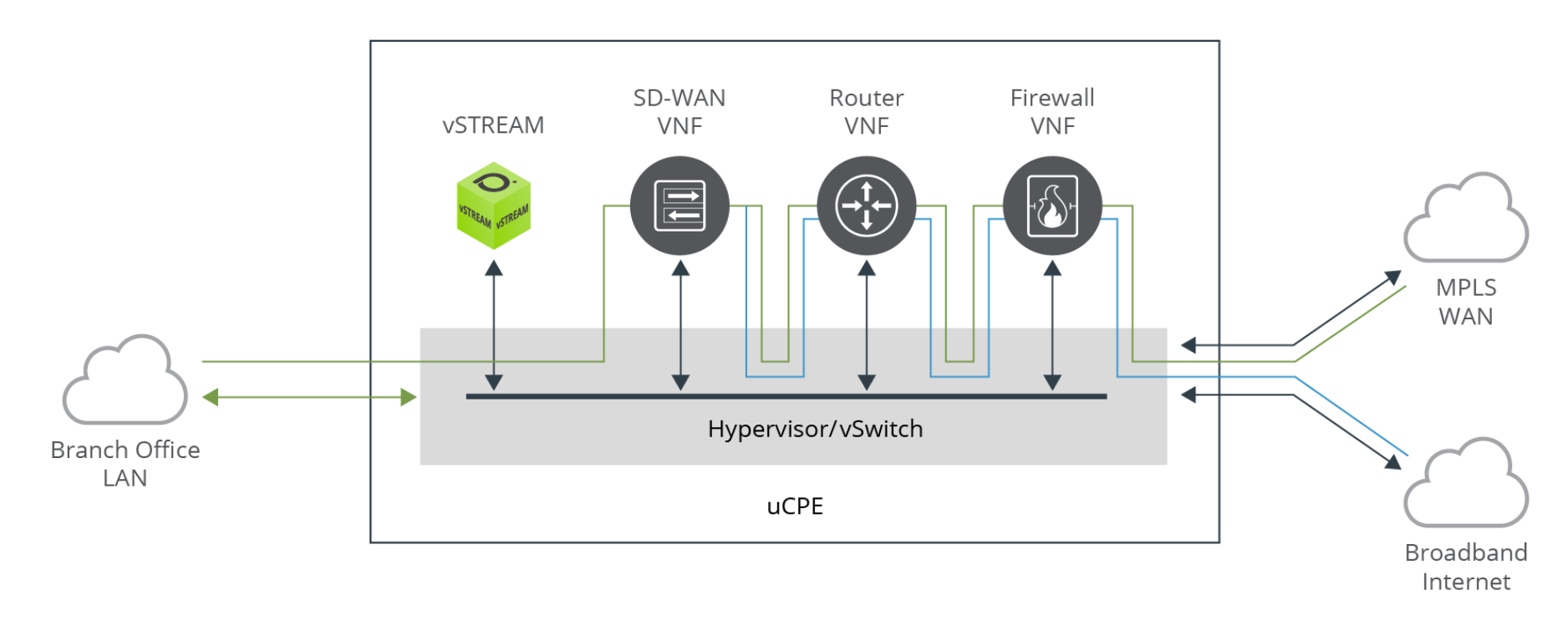 Cable MSO Solution