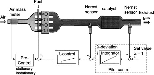 Car Gas Sensor