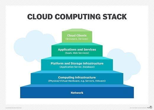 Cloud Computing Stack Layers