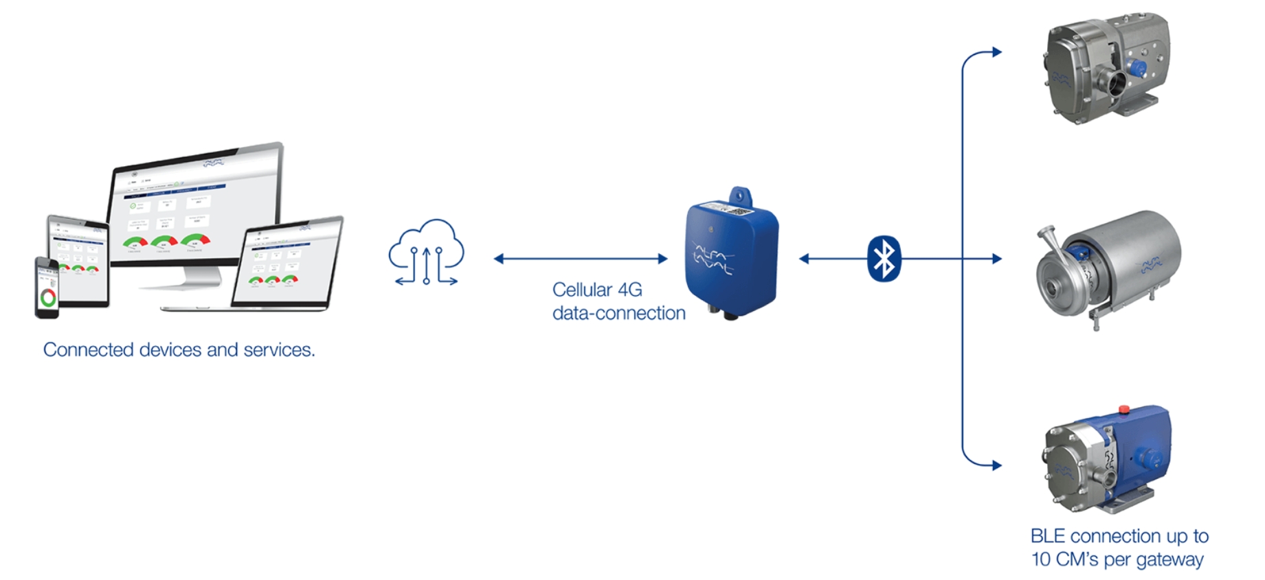 Condition Monitoring Gateways