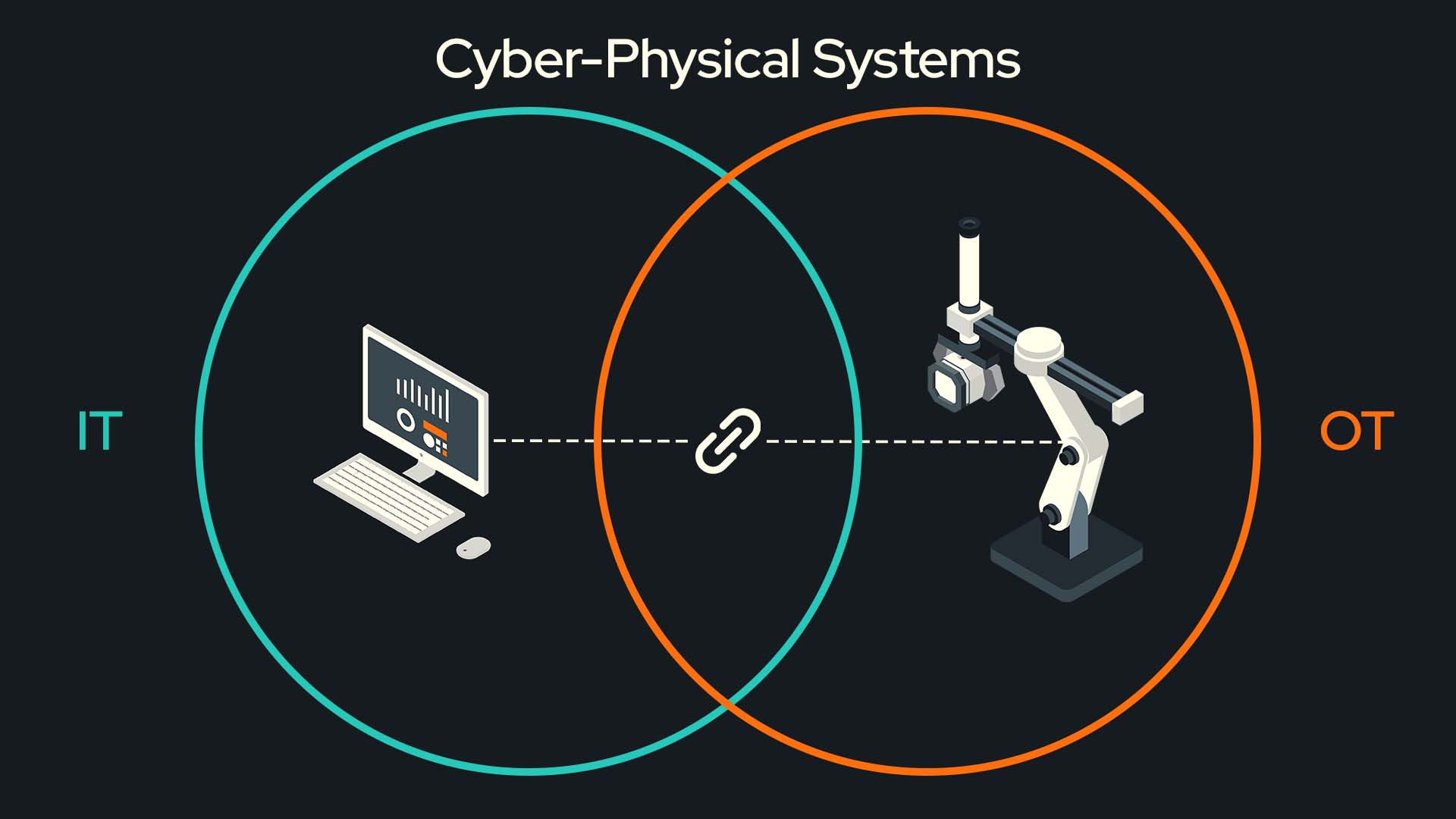 Cyber Physical System