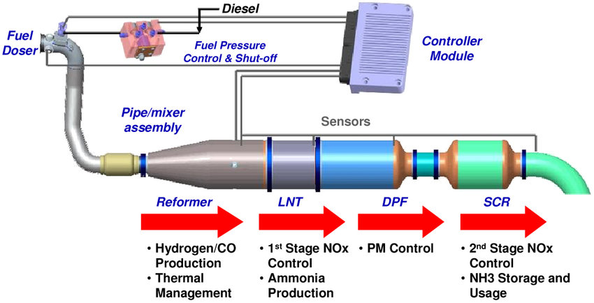 Diesel Vehicle Exhaust System