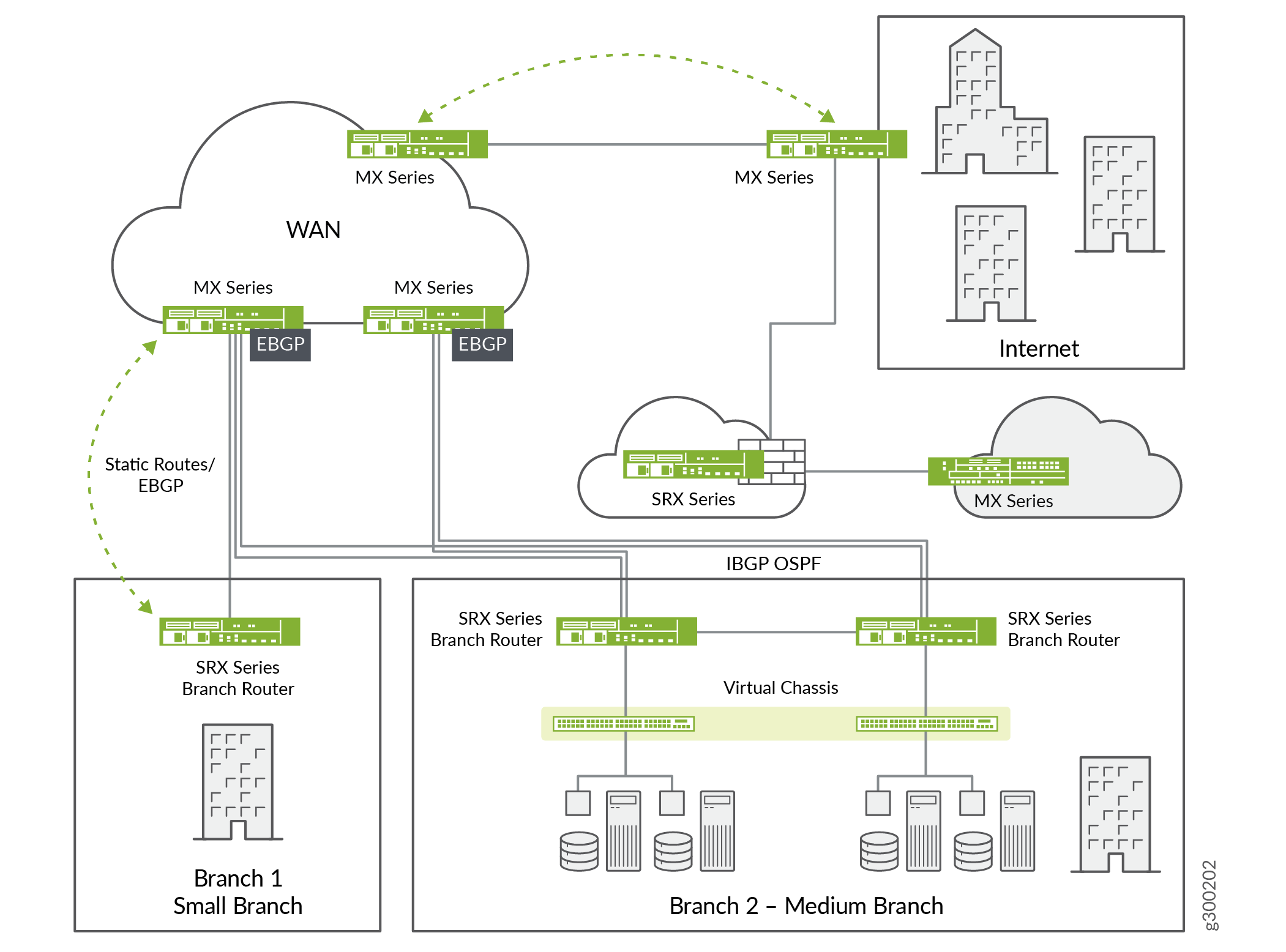 Enterprise WAN