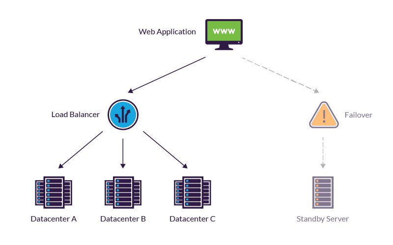 Fault-tolerant Server