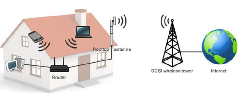 Fixed Wireless Access