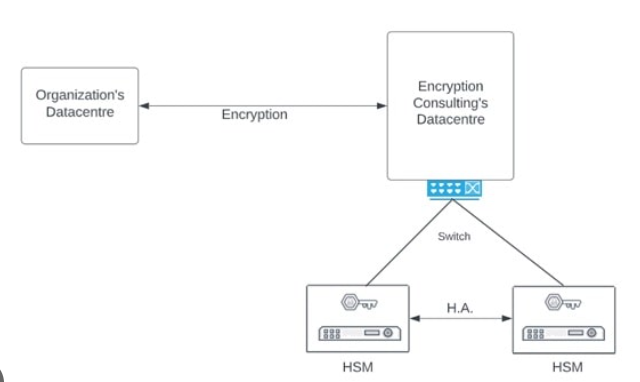 HSM as a Service