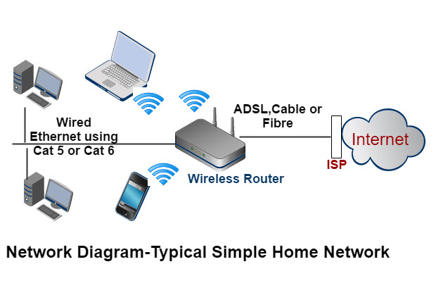 Home Networking Device