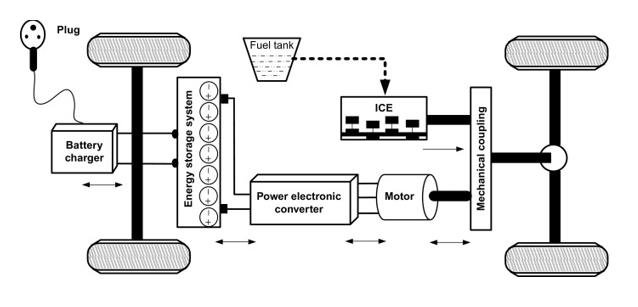 Hybrid Electric Powertrain