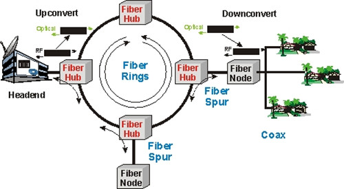 Hybrid Fiber Coaxial Network