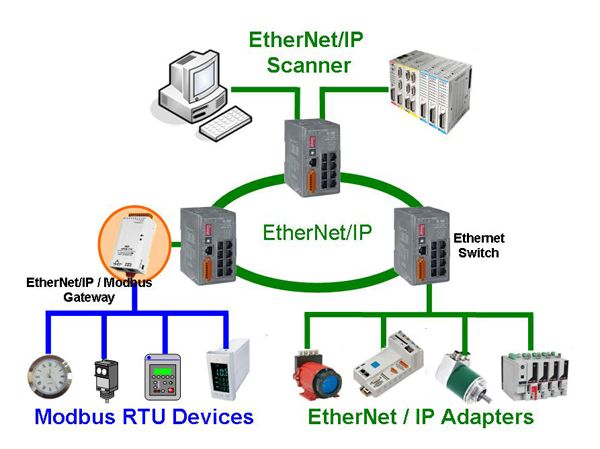 Industrial Ethernet & IP