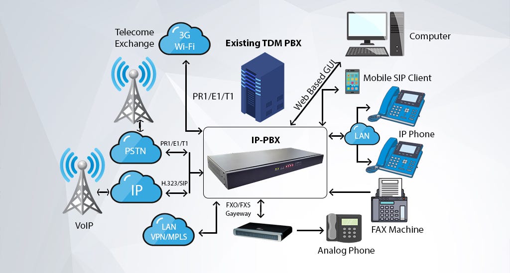 Internet Protocol Private Branch Exchange