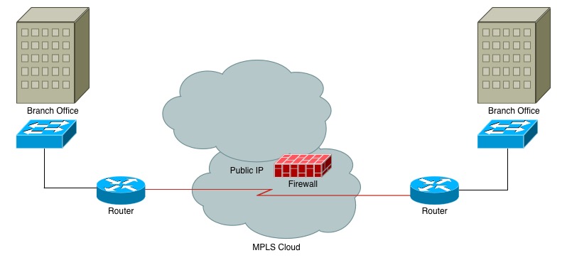 MPLS IP VPN Services