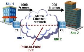 Metro Ethernet Services