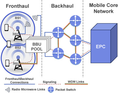 Mobile Core Network Telecom Equipment