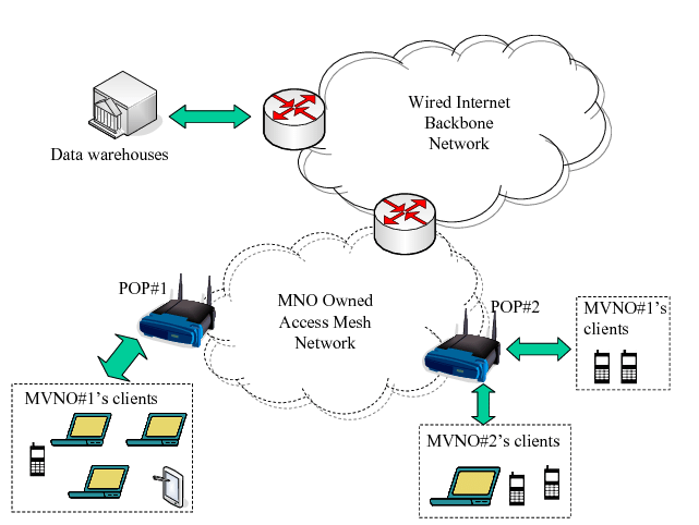 Mobile Virtual Network Operator