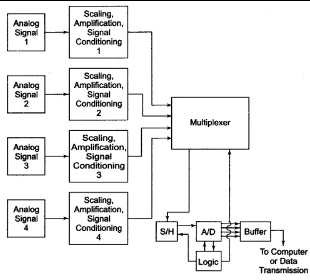 Multi-channel Data Acquisition Multiplexer