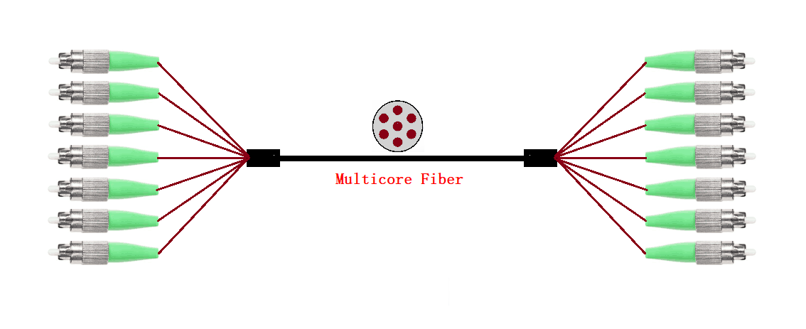 Multicore Fiber Optics