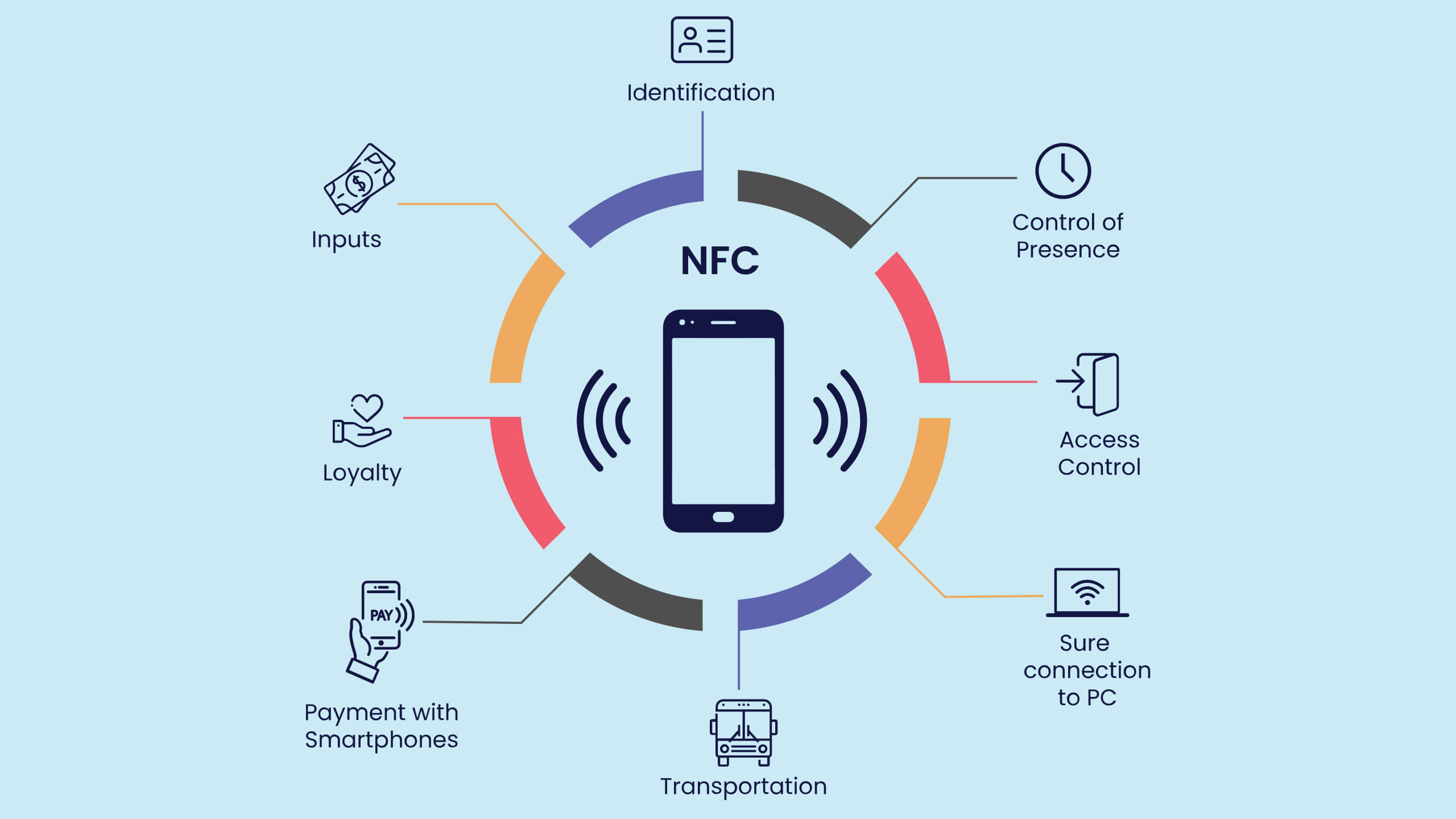 Near Field Communication (NFC) Tags