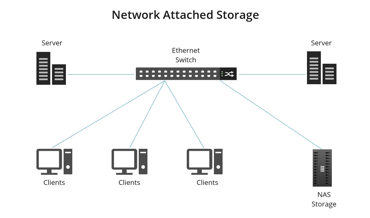 Network Attached Storage