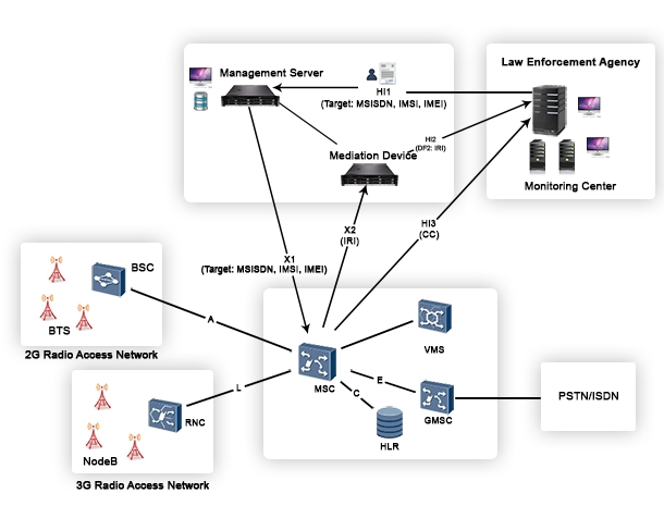 Network Lawful Interception