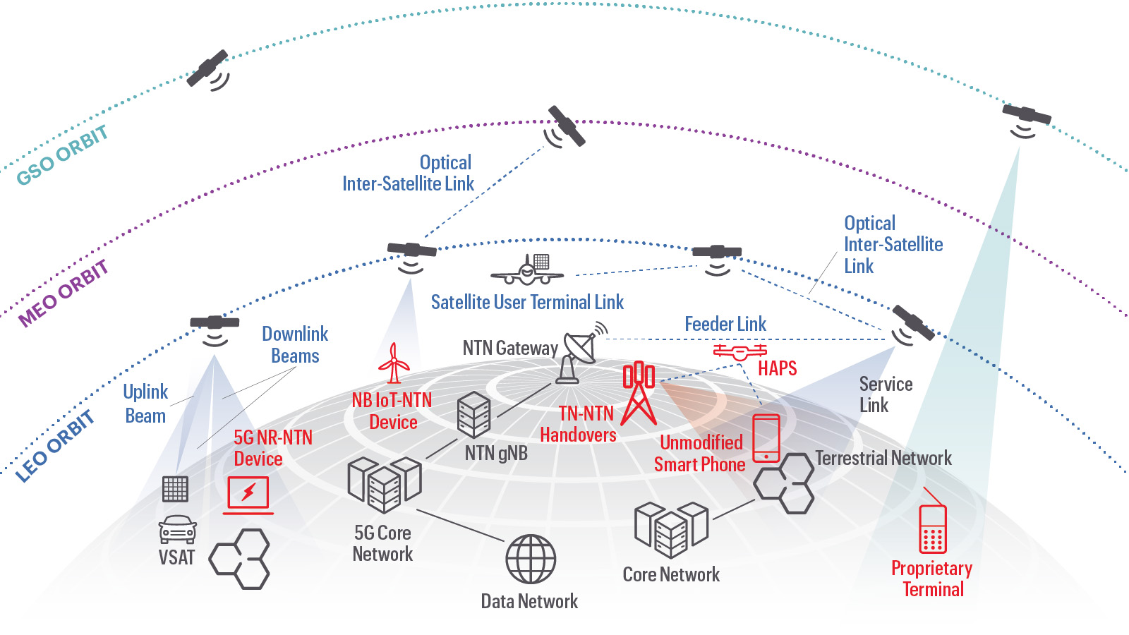 Non-terrestrial IoT